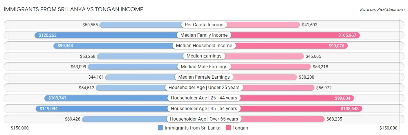 Immigrants from Sri Lanka vs Tongan Income