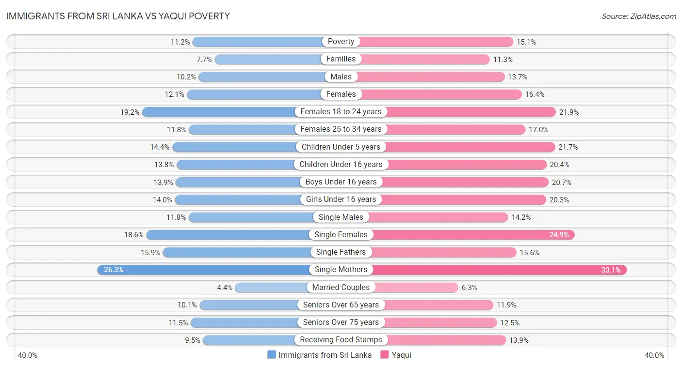 Immigrants from Sri Lanka vs Yaqui Poverty