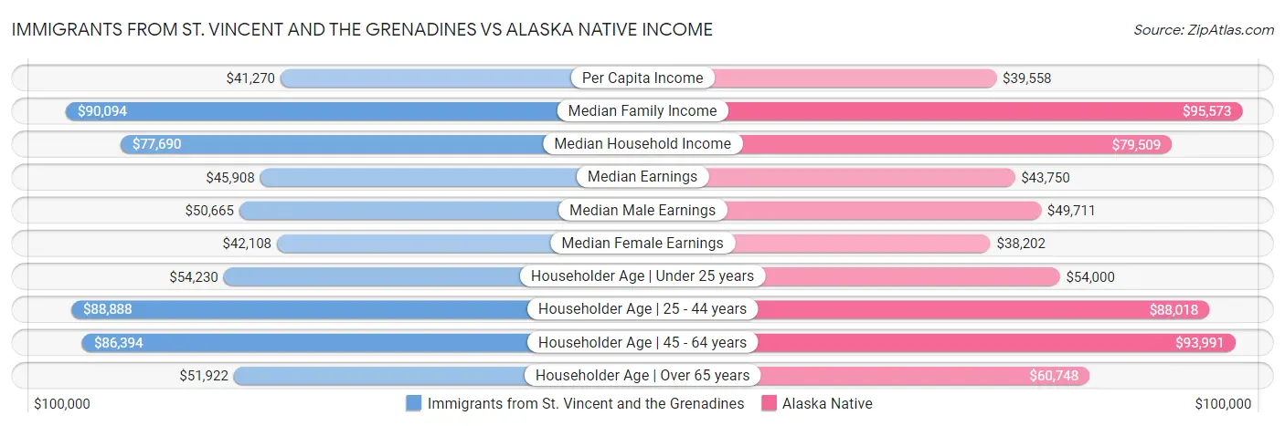 Immigrants from St. Vincent and the Grenadines vs Alaska Native Income