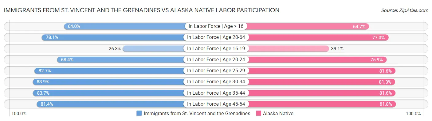 Immigrants from St. Vincent and the Grenadines vs Alaska Native Labor Participation