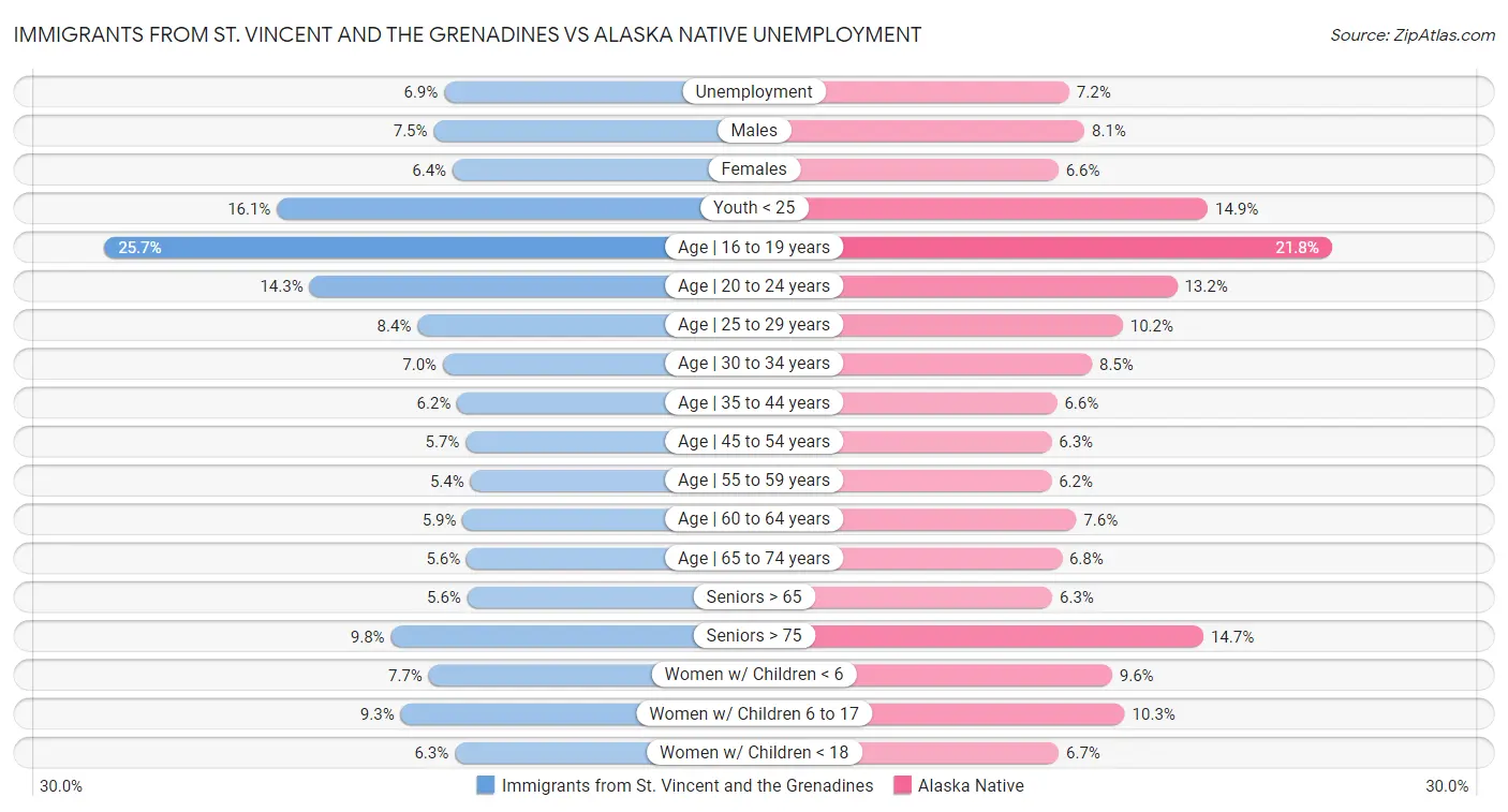 Immigrants from St. Vincent and the Grenadines vs Alaska Native Unemployment