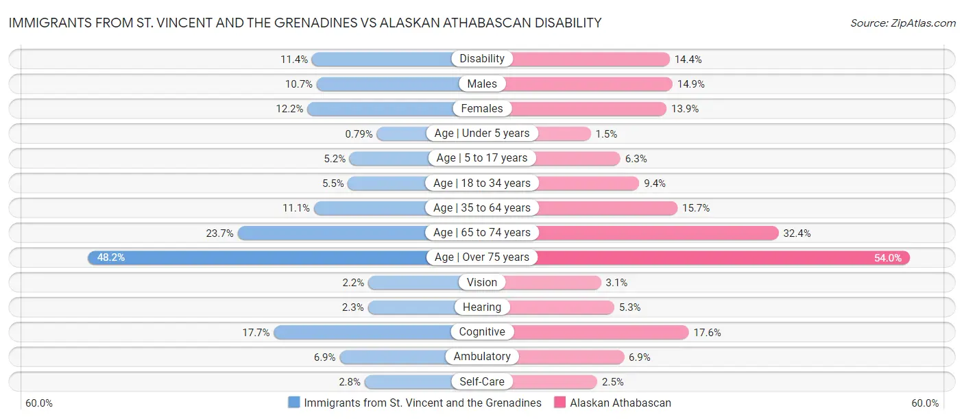 Immigrants from St. Vincent and the Grenadines vs Alaskan Athabascan Disability