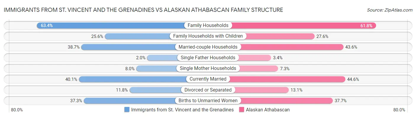 Immigrants from St. Vincent and the Grenadines vs Alaskan Athabascan Family Structure