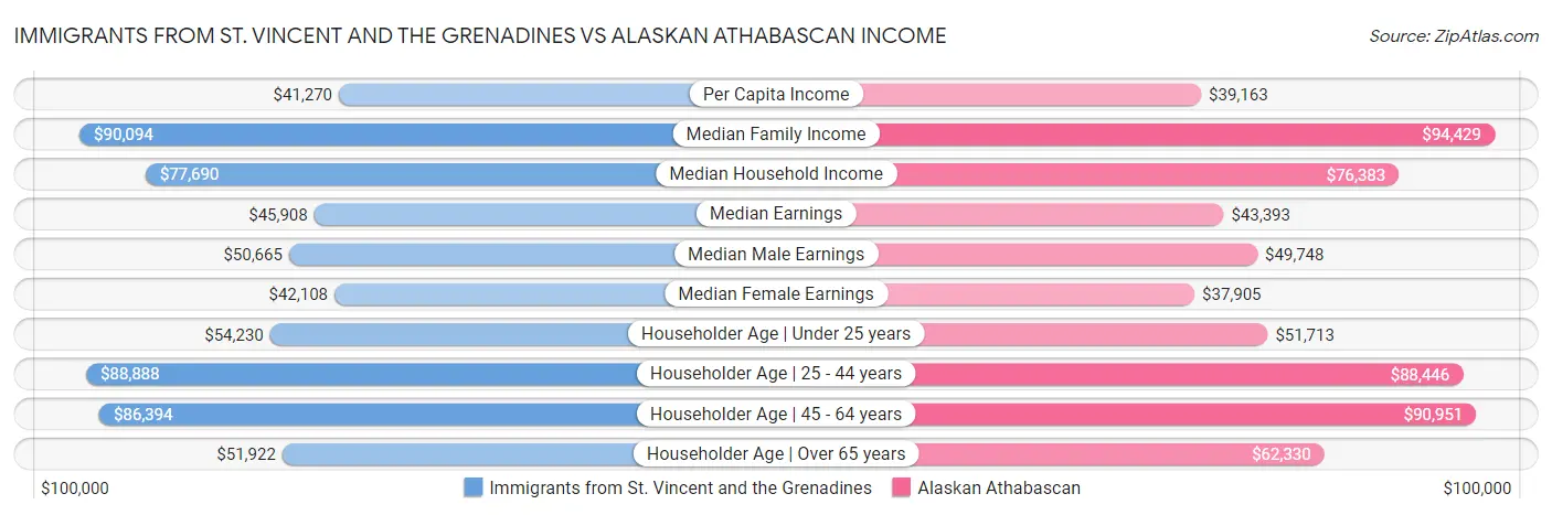 Immigrants from St. Vincent and the Grenadines vs Alaskan Athabascan Income
