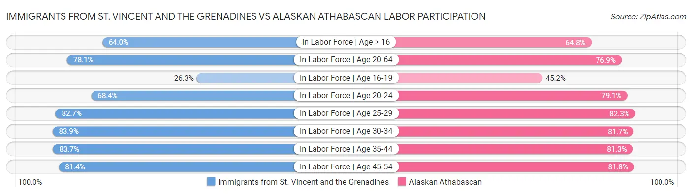 Immigrants from St. Vincent and the Grenadines vs Alaskan Athabascan Labor Participation