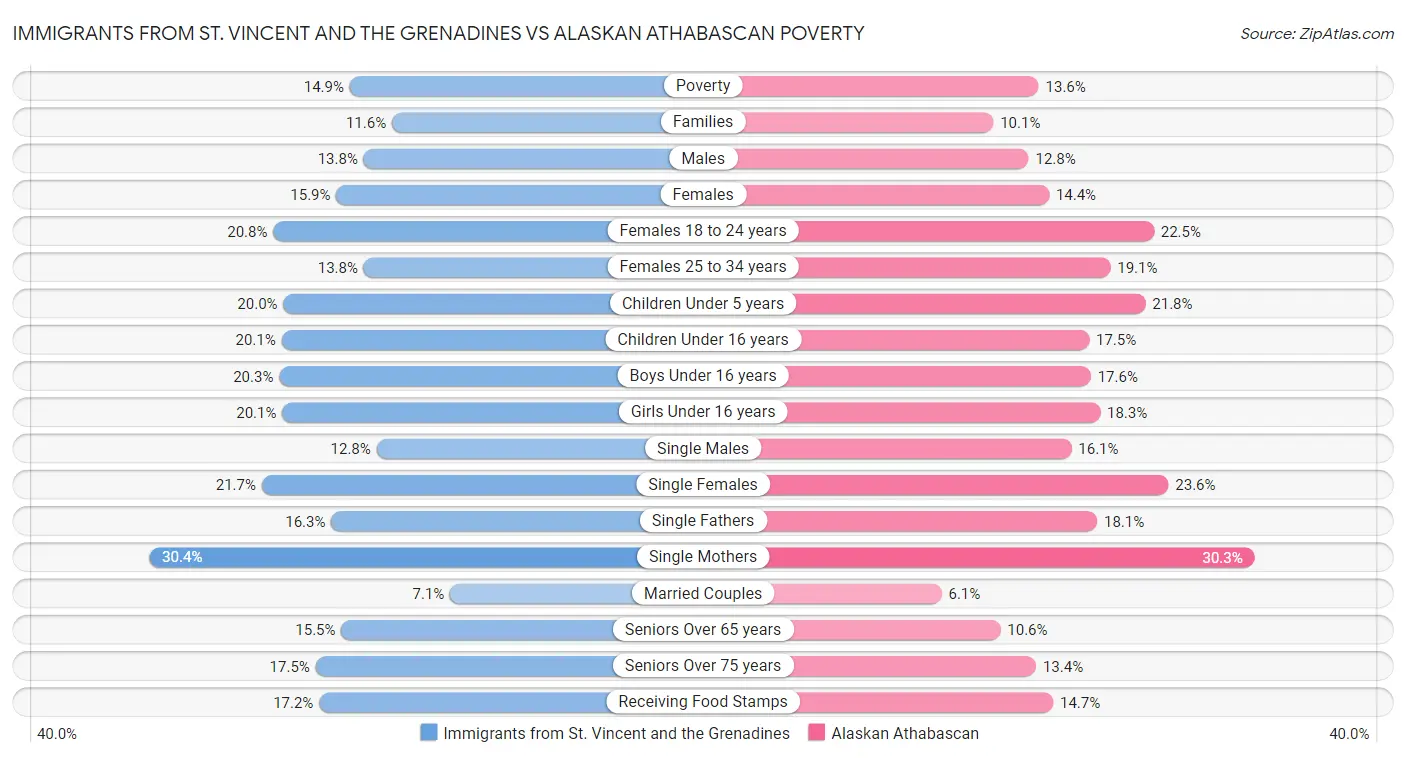 Immigrants from St. Vincent and the Grenadines vs Alaskan Athabascan Poverty
