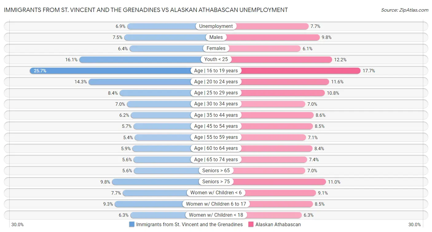 Immigrants from St. Vincent and the Grenadines vs Alaskan Athabascan Unemployment