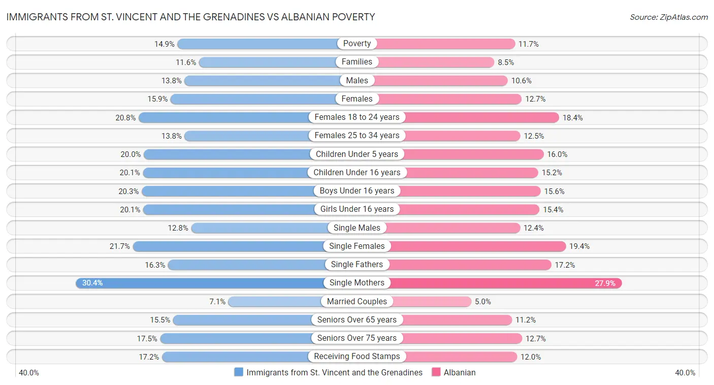 Immigrants from St. Vincent and the Grenadines vs Albanian Poverty
