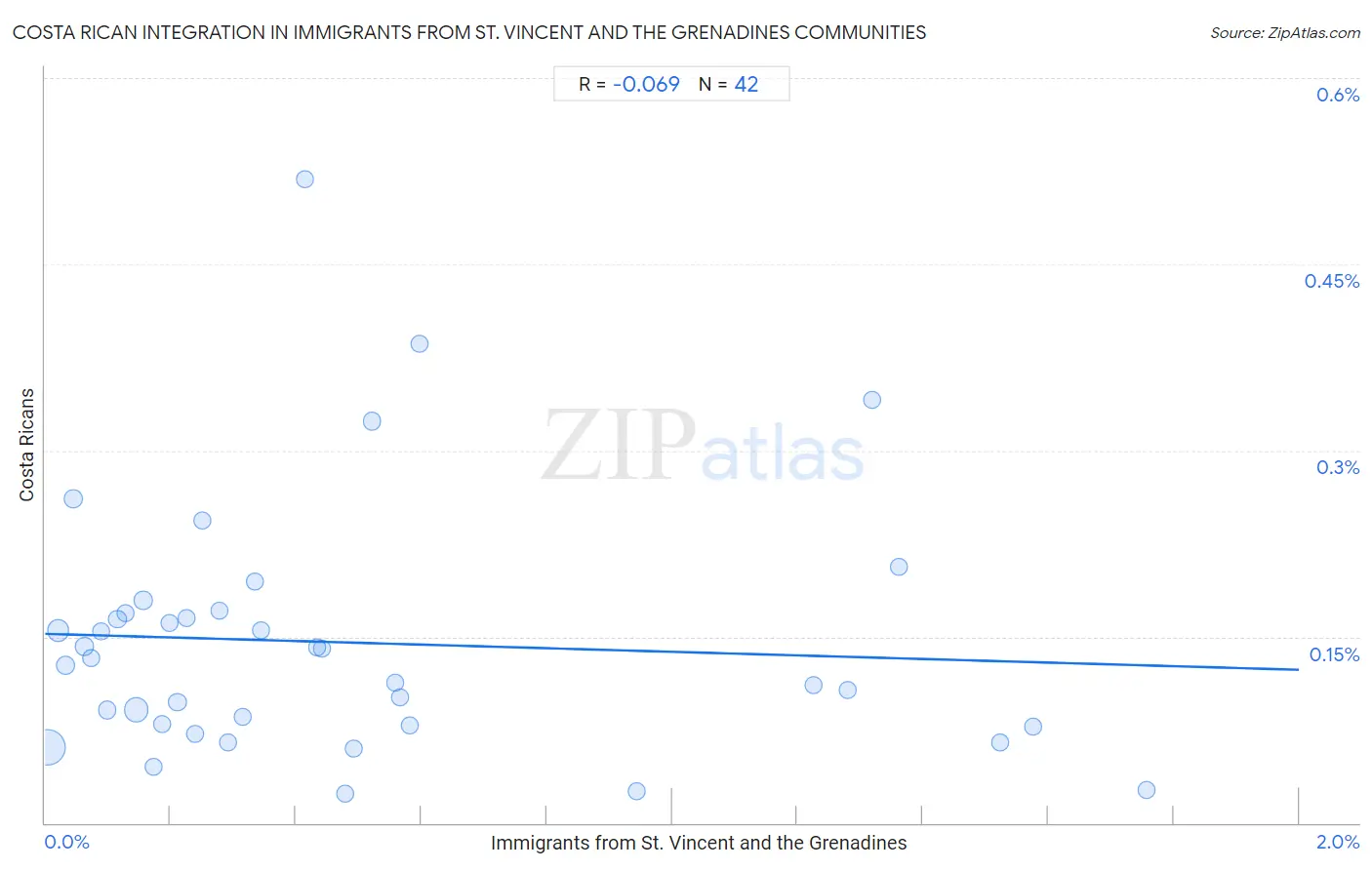 Immigrants from St. Vincent and the Grenadines Integration in Costa Rican Communities