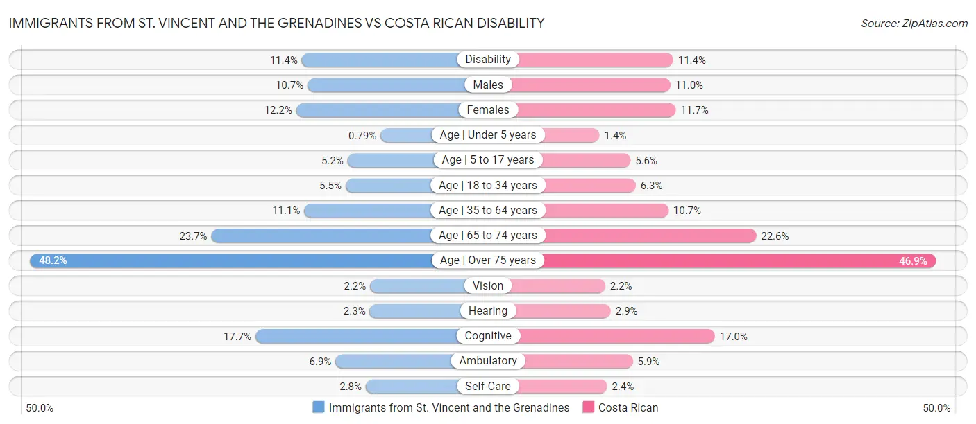 Immigrants from St. Vincent and the Grenadines vs Costa Rican Disability