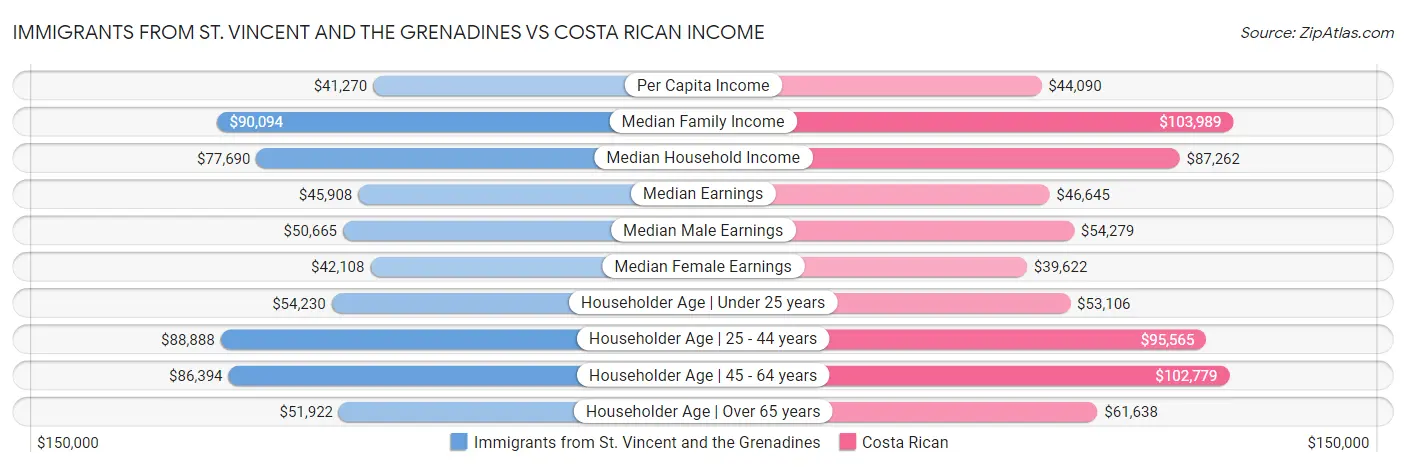 Immigrants from St. Vincent and the Grenadines vs Costa Rican Income