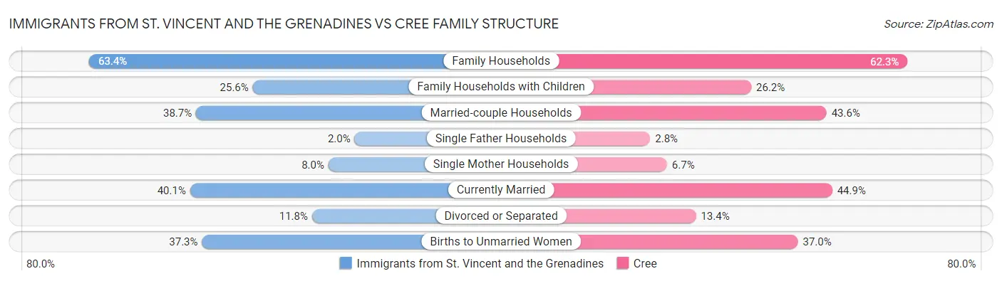 Immigrants from St. Vincent and the Grenadines vs Cree Family Structure