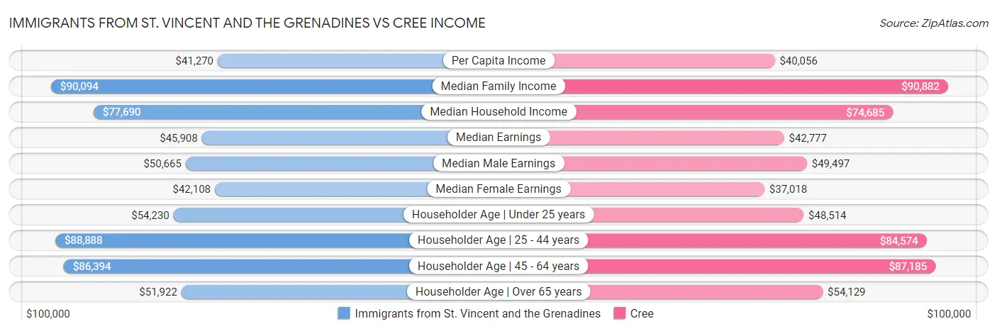Immigrants from St. Vincent and the Grenadines vs Cree Income