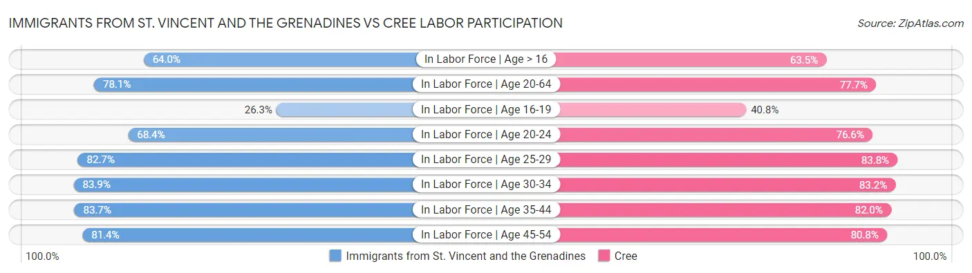 Immigrants from St. Vincent and the Grenadines vs Cree Labor Participation