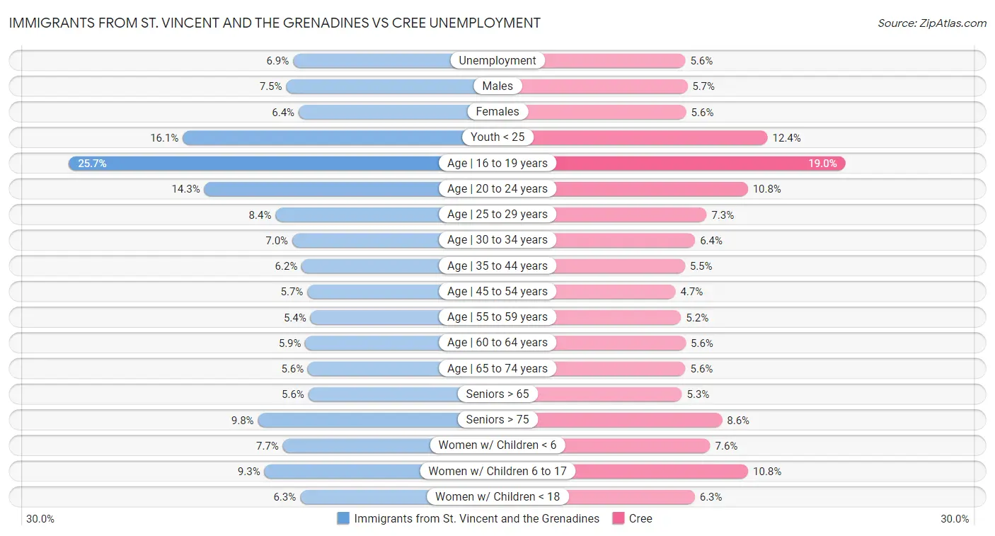 Immigrants from St. Vincent and the Grenadines vs Cree Unemployment