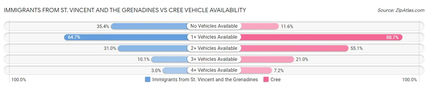 Immigrants from St. Vincent and the Grenadines vs Cree Vehicle Availability