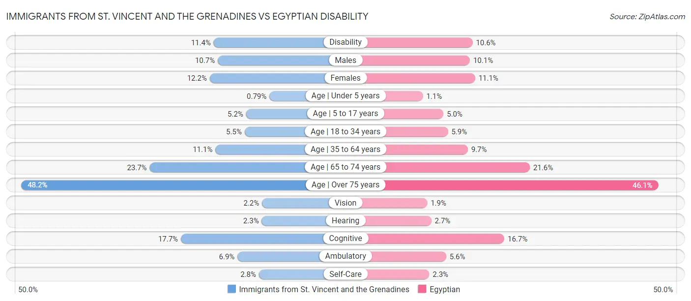 Immigrants from St. Vincent and the Grenadines vs Egyptian Disability