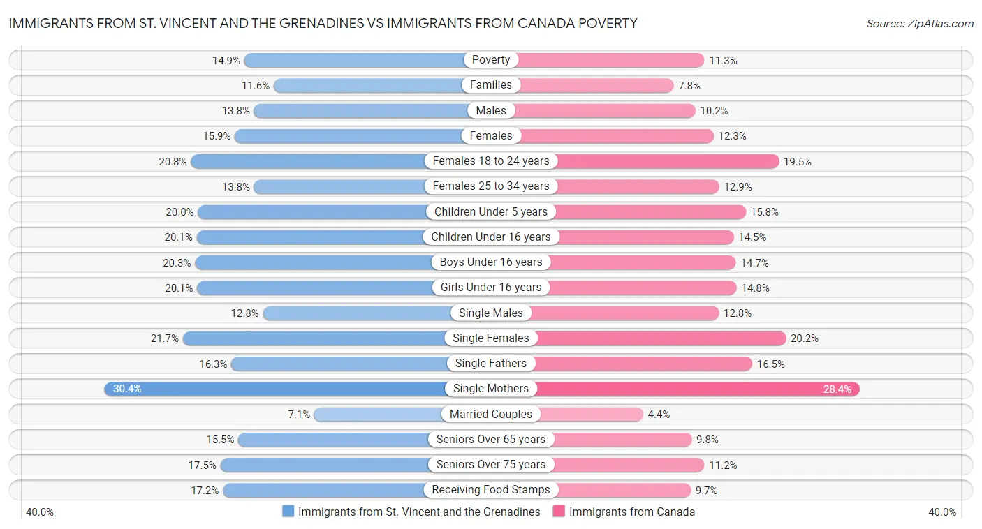 Immigrants from St. Vincent and the Grenadines vs Immigrants from Canada Poverty