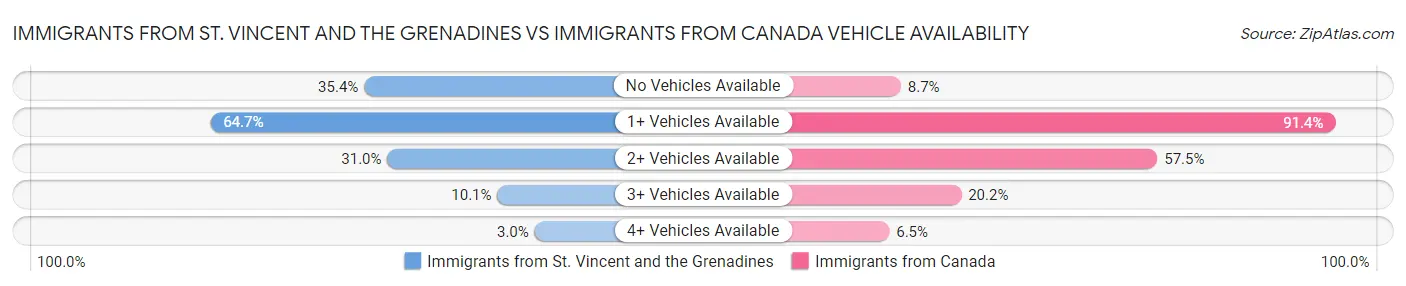 Immigrants from St. Vincent and the Grenadines vs Immigrants from Canada Vehicle Availability