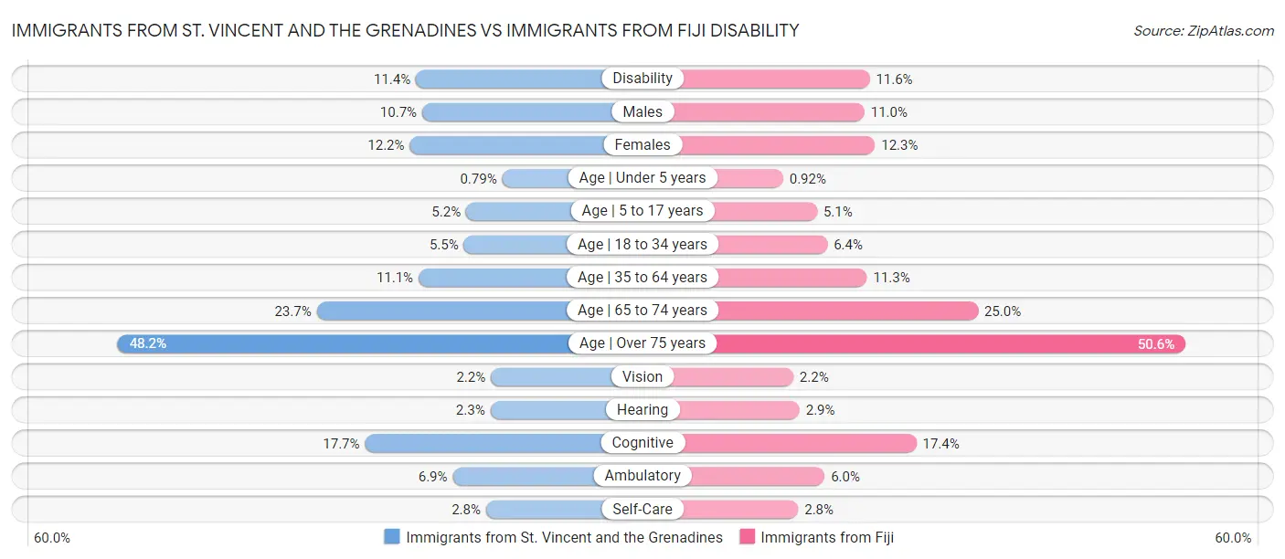Immigrants from St. Vincent and the Grenadines vs Immigrants from Fiji Disability