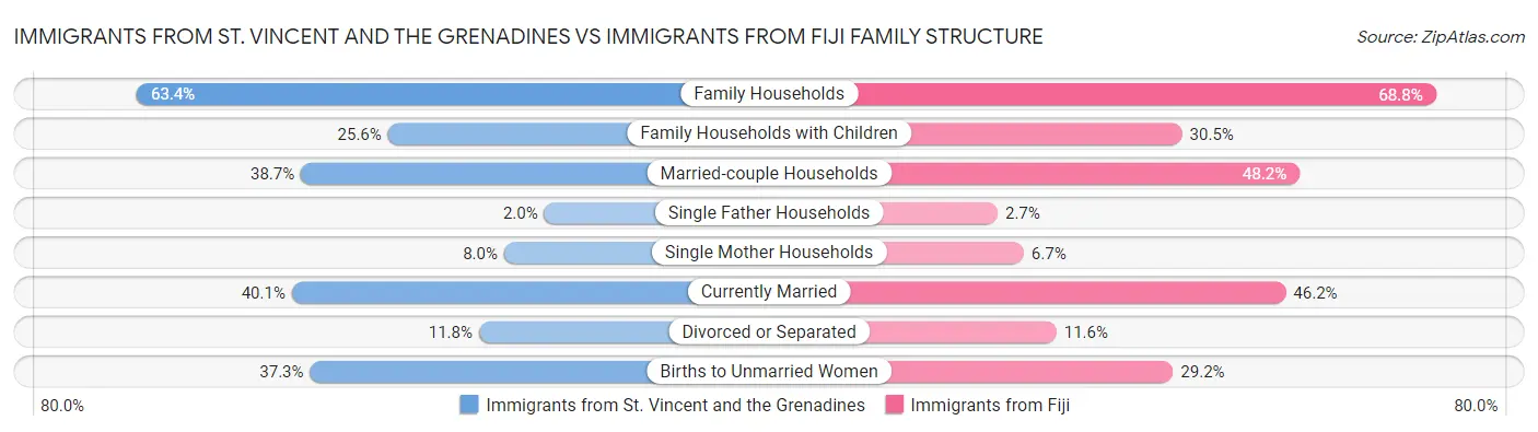 Immigrants from St. Vincent and the Grenadines vs Immigrants from Fiji Family Structure