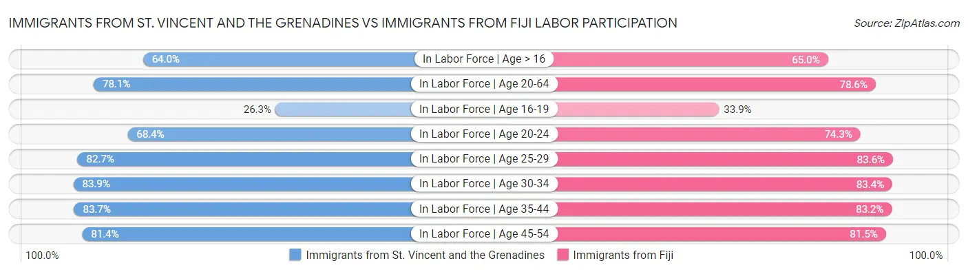Immigrants from St. Vincent and the Grenadines vs Immigrants from Fiji Labor Participation