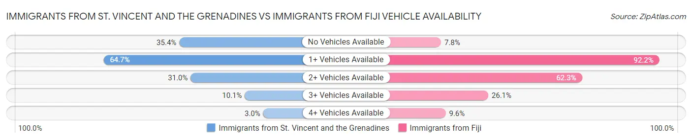 Immigrants from St. Vincent and the Grenadines vs Immigrants from Fiji Vehicle Availability