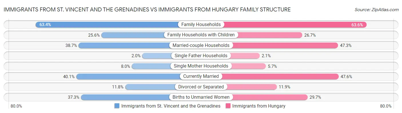 Immigrants from St. Vincent and the Grenadines vs Immigrants from Hungary Family Structure