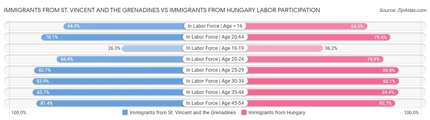 Immigrants from St. Vincent and the Grenadines vs Immigrants from Hungary Labor Participation
