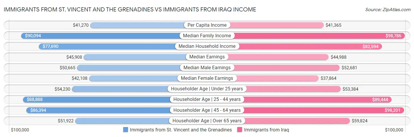 Immigrants from St. Vincent and the Grenadines vs Immigrants from Iraq Income