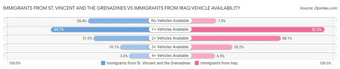 Immigrants from St. Vincent and the Grenadines vs Immigrants from Iraq Vehicle Availability
