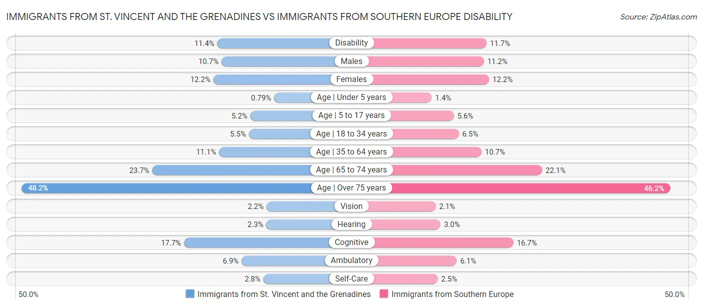 Immigrants from St. Vincent and the Grenadines vs Immigrants from Southern Europe Disability