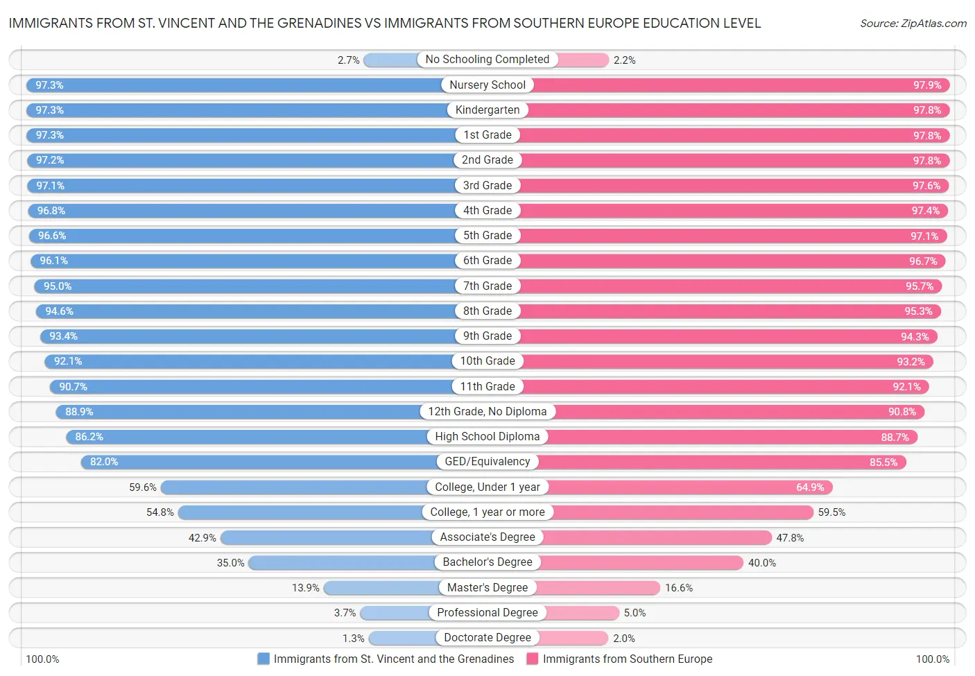 Immigrants from St. Vincent and the Grenadines vs Immigrants from Southern Europe Education Level