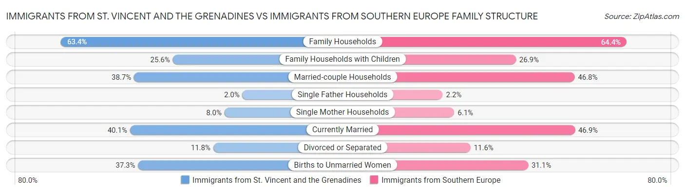 Immigrants from St. Vincent and the Grenadines vs Immigrants from Southern Europe Family Structure