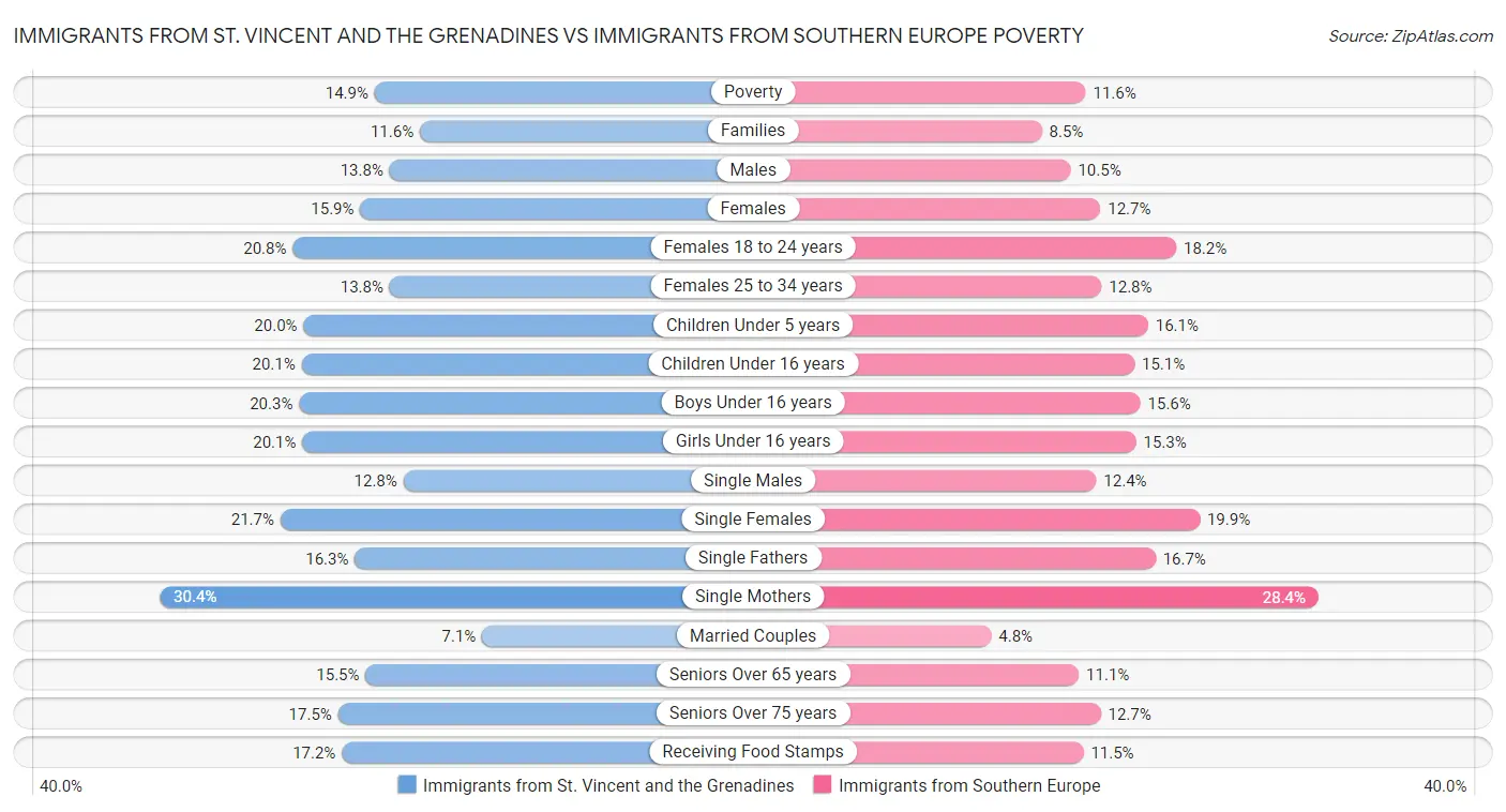 Immigrants from St. Vincent and the Grenadines vs Immigrants from Southern Europe Poverty