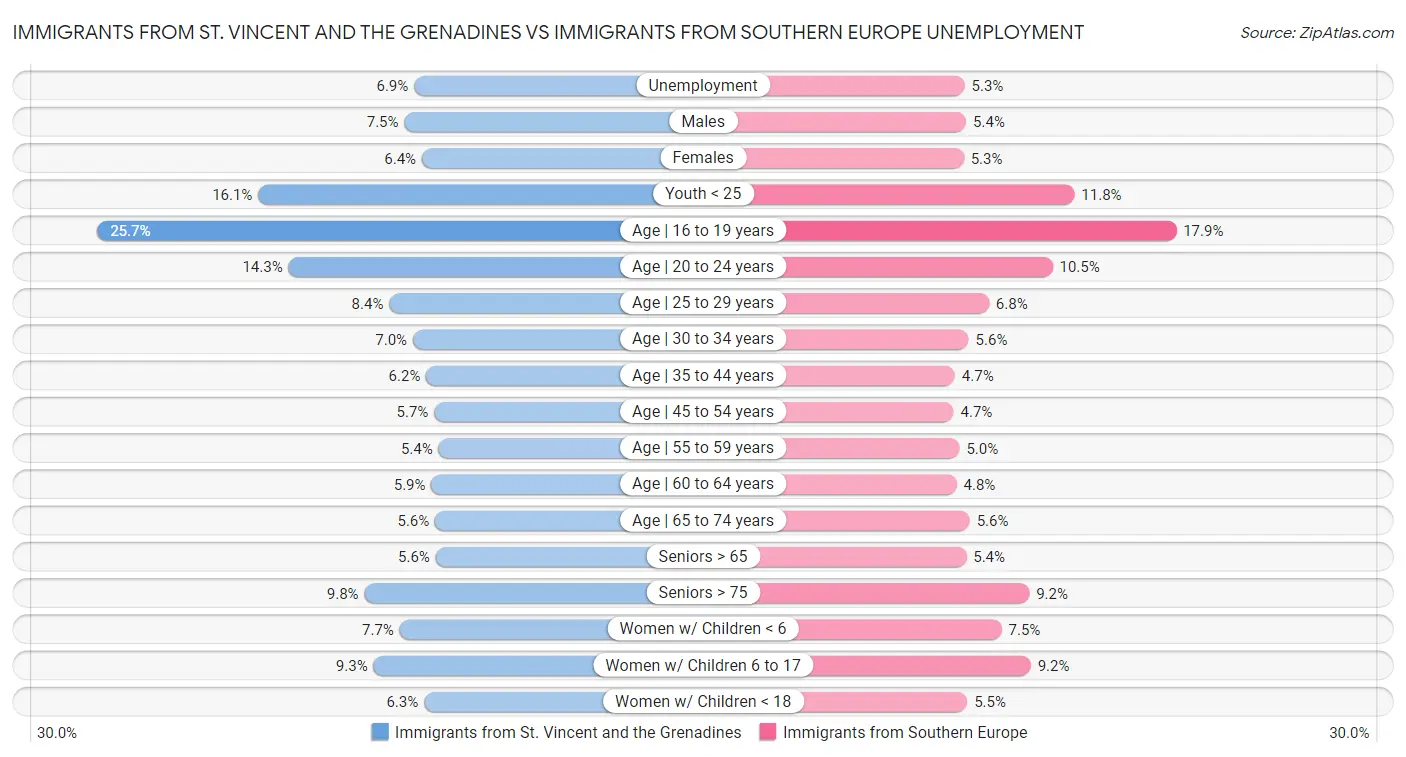 Immigrants from St. Vincent and the Grenadines vs Immigrants from Southern Europe Unemployment