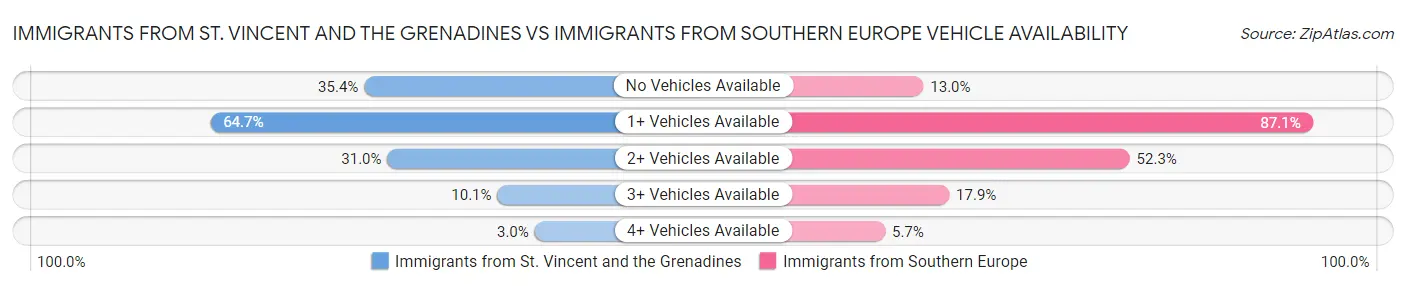 Immigrants from St. Vincent and the Grenadines vs Immigrants from Southern Europe Vehicle Availability