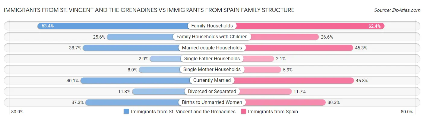 Immigrants from St. Vincent and the Grenadines vs Immigrants from Spain Family Structure