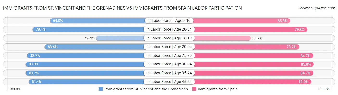 Immigrants from St. Vincent and the Grenadines vs Immigrants from Spain Labor Participation