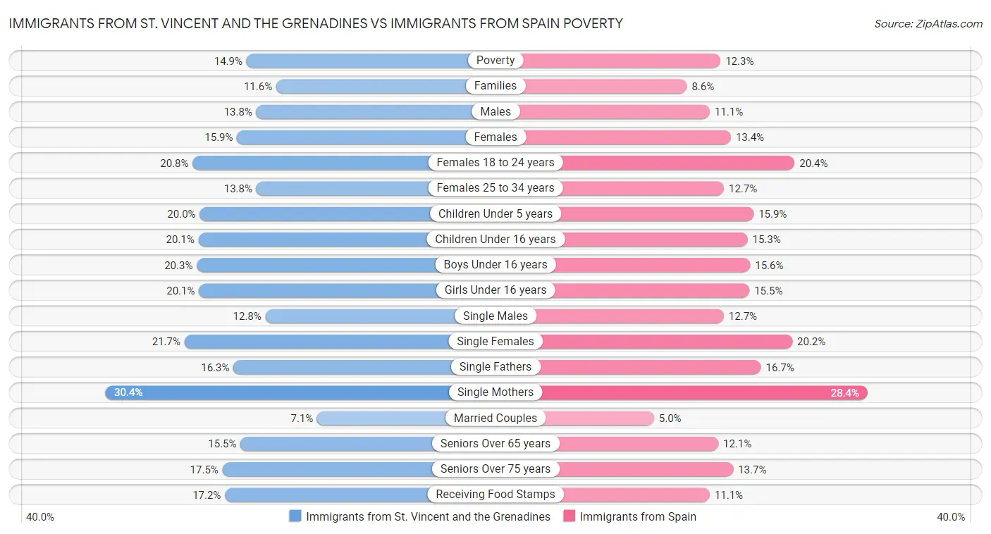 Immigrants from St. Vincent and the Grenadines vs Immigrants from Spain Poverty