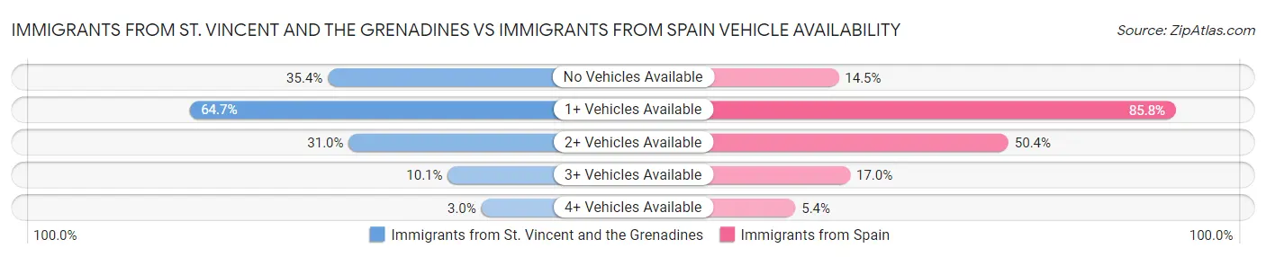 Immigrants from St. Vincent and the Grenadines vs Immigrants from Spain Vehicle Availability