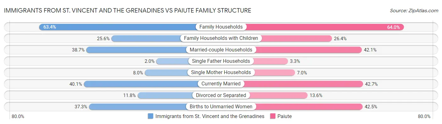 Immigrants from St. Vincent and the Grenadines vs Paiute Family Structure