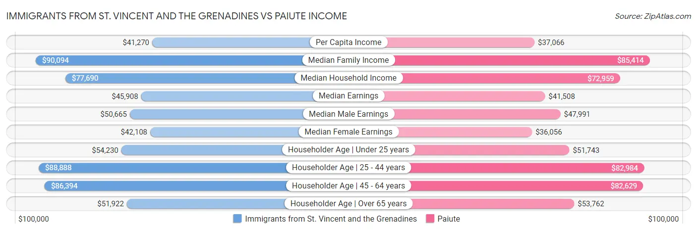 Immigrants from St. Vincent and the Grenadines vs Paiute Income