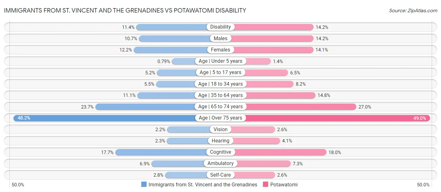 Immigrants from St. Vincent and the Grenadines vs Potawatomi Disability