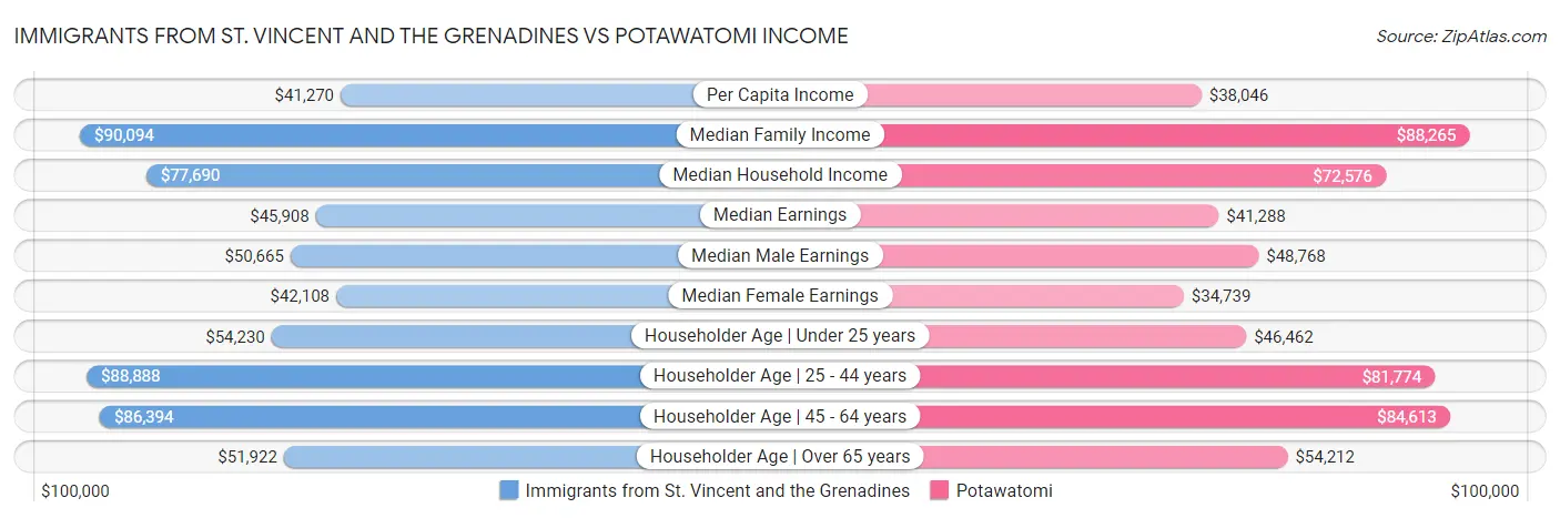 Immigrants from St. Vincent and the Grenadines vs Potawatomi Income