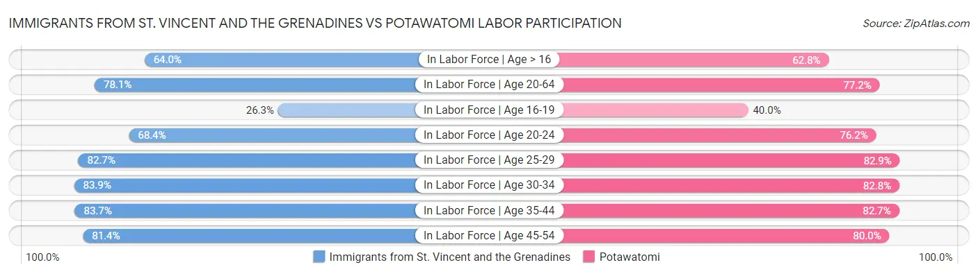 Immigrants from St. Vincent and the Grenadines vs Potawatomi Labor Participation