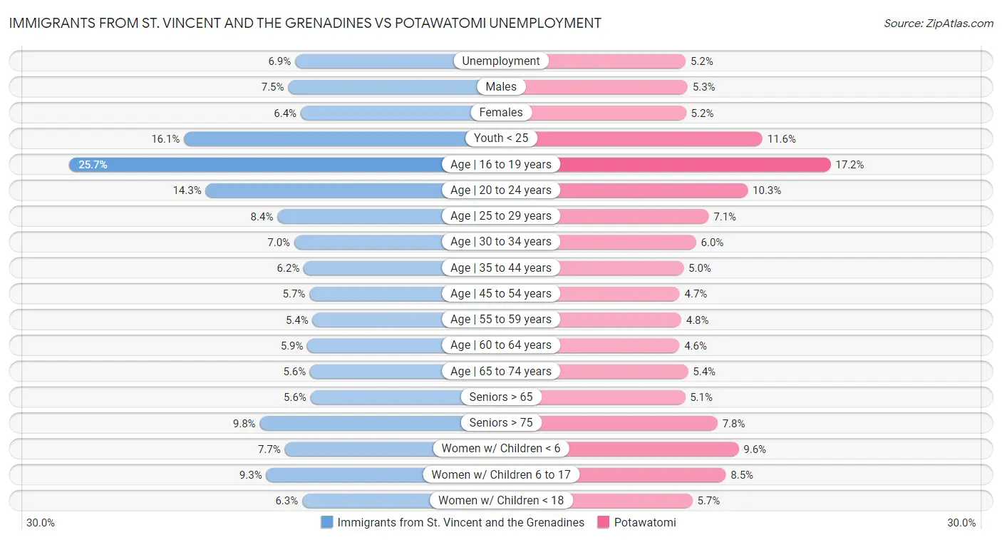 Immigrants from St. Vincent and the Grenadines vs Potawatomi Unemployment