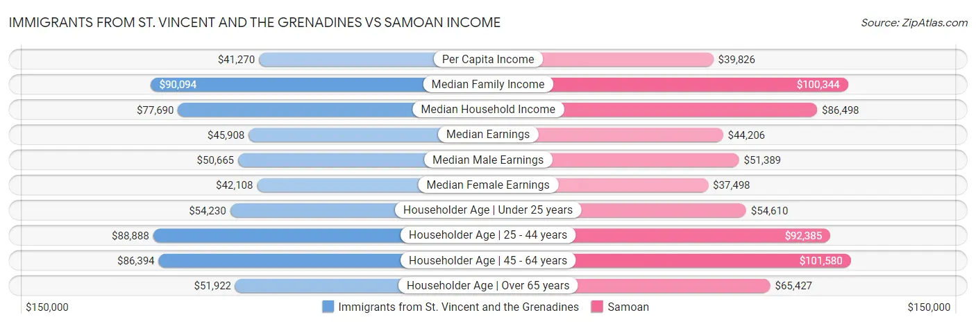 Immigrants from St. Vincent and the Grenadines vs Samoan Income