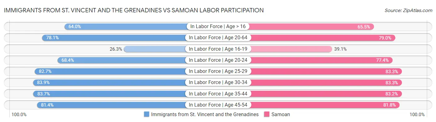 Immigrants from St. Vincent and the Grenadines vs Samoan Labor Participation