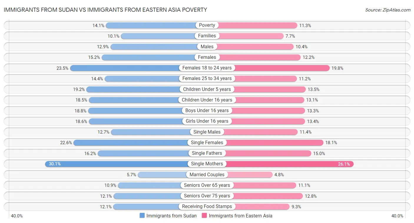 Immigrants from Sudan vs Immigrants from Eastern Asia Poverty